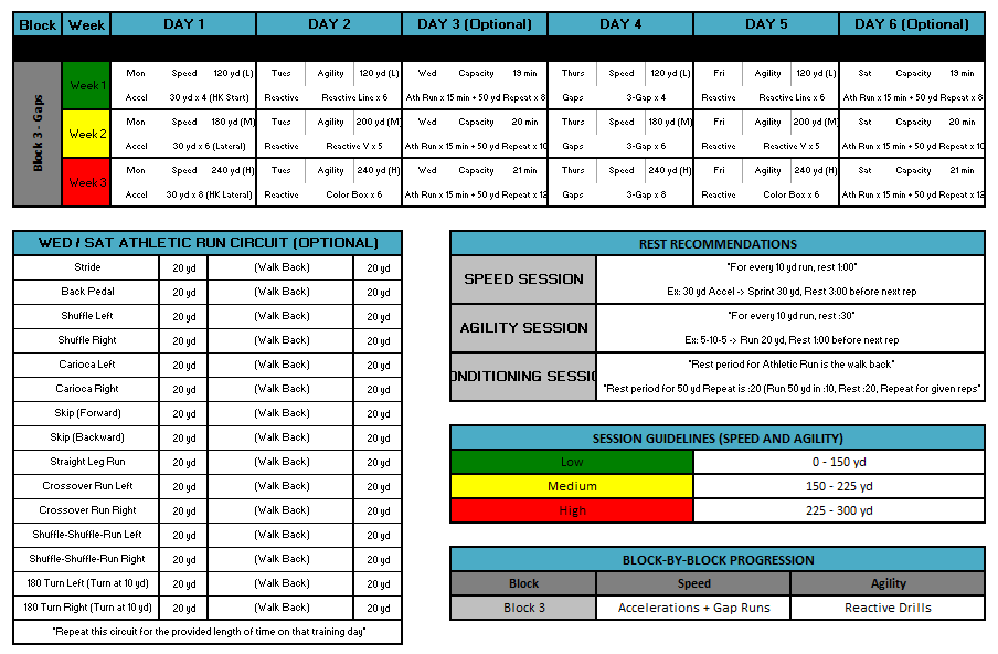 Speed Training: 3-Week Gaps&nbsp;Phase